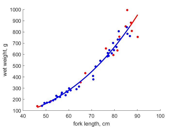 Data for females, males