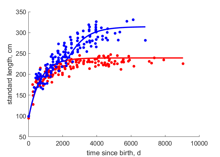 data for female, male