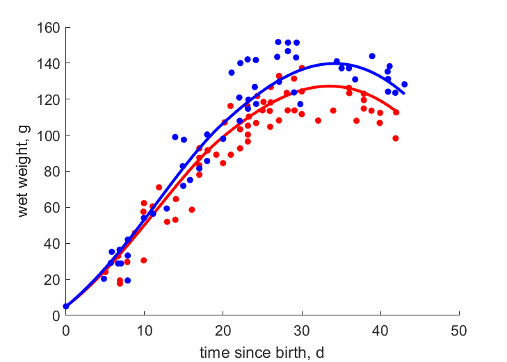 Data for females, males