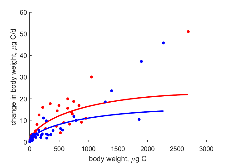 Data at 12, 8 C