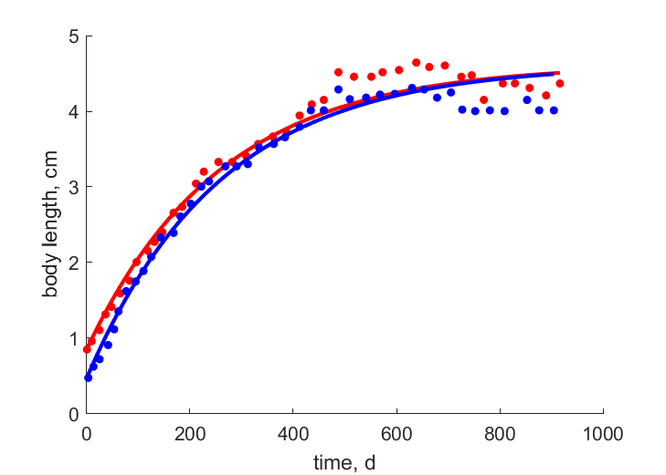 Data at females, males