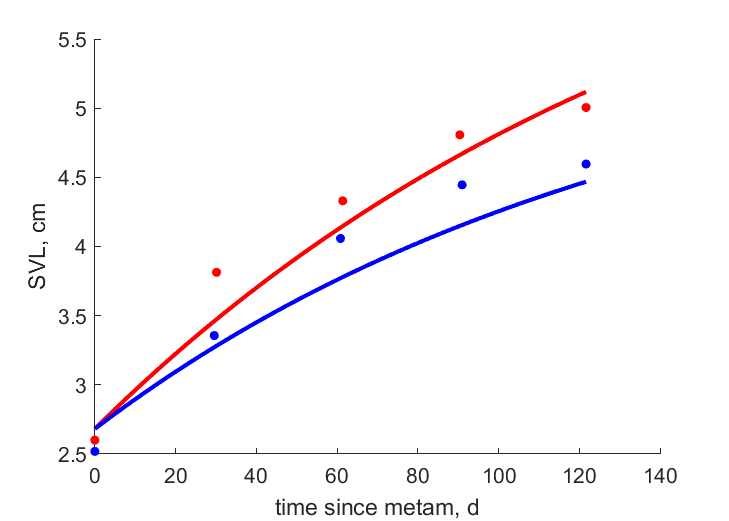 Data for females, males from nature