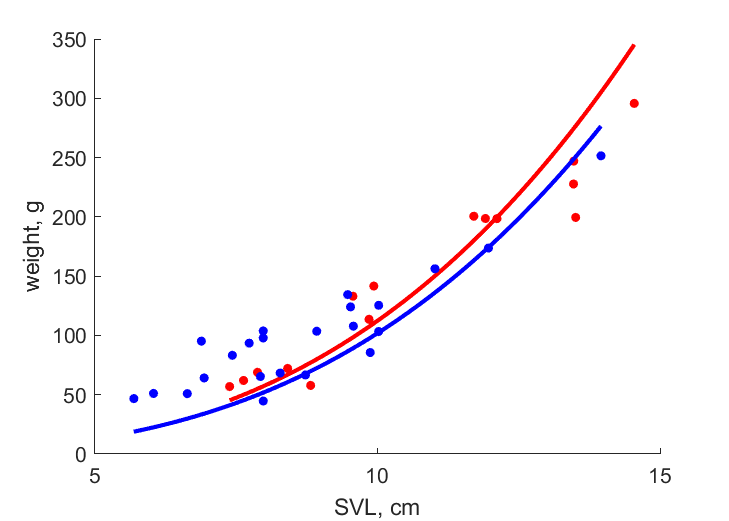 Data for females, males