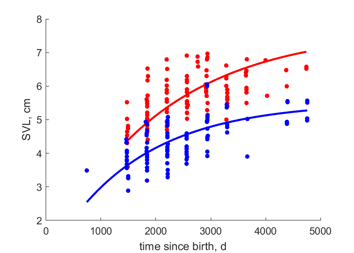 Data for northern, southern populations