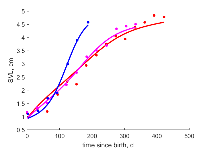 Data from Trout farm, LostValley