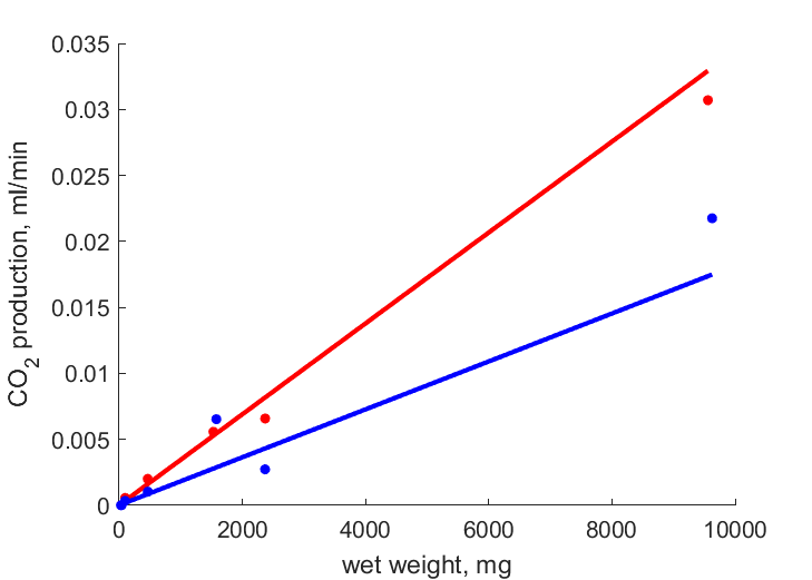 CO2 production at 35, 25 C