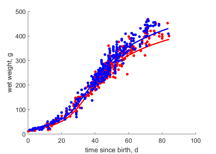 Data for females, males