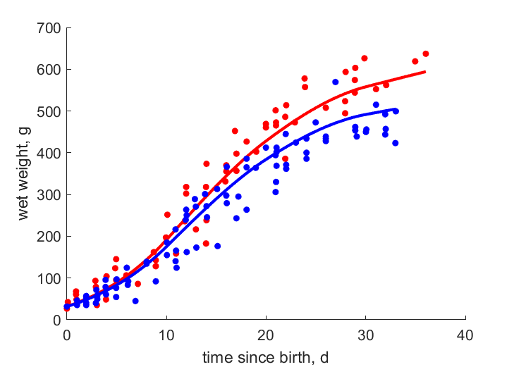 Data for females, males