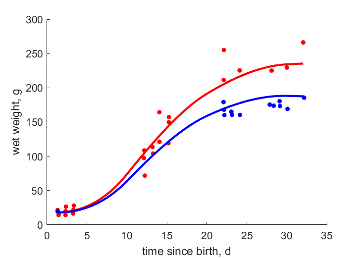 Data for females, males