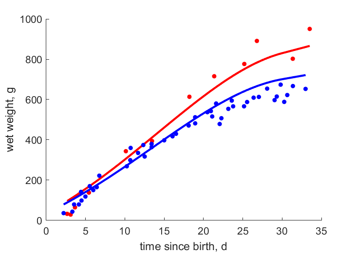 Data for females, males