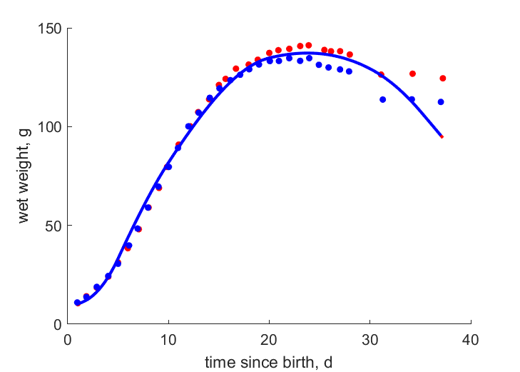 Data for females, males