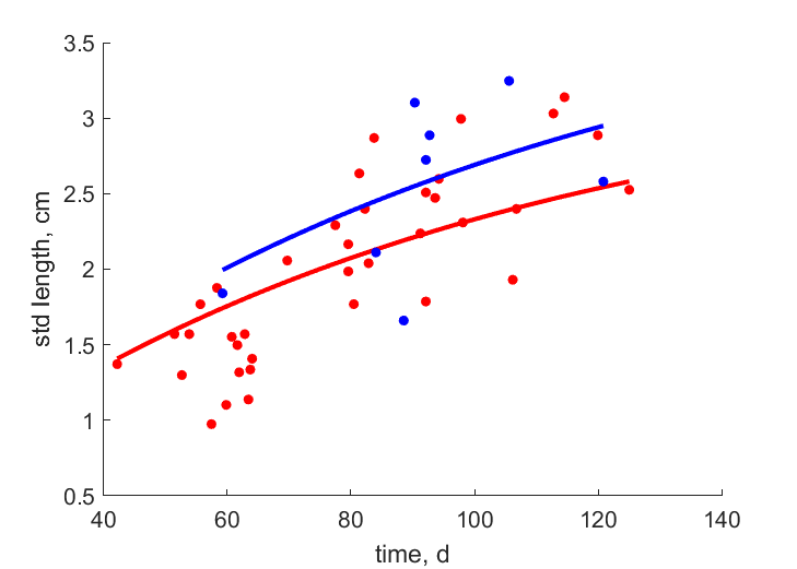 Data for females, males