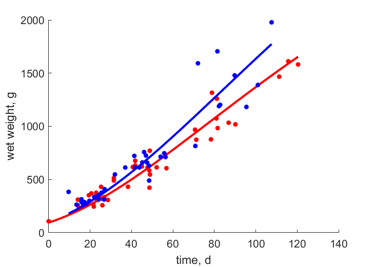 Data for females, males