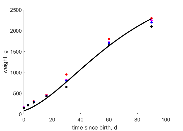 Data for 4 females