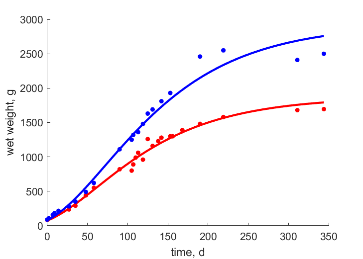 Data for females, males