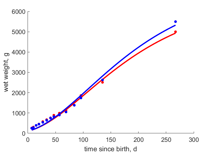 Data for females, males