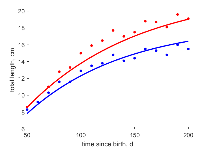 Length for females, males in Bohai Sea