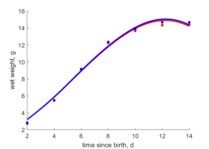 Data for females, males