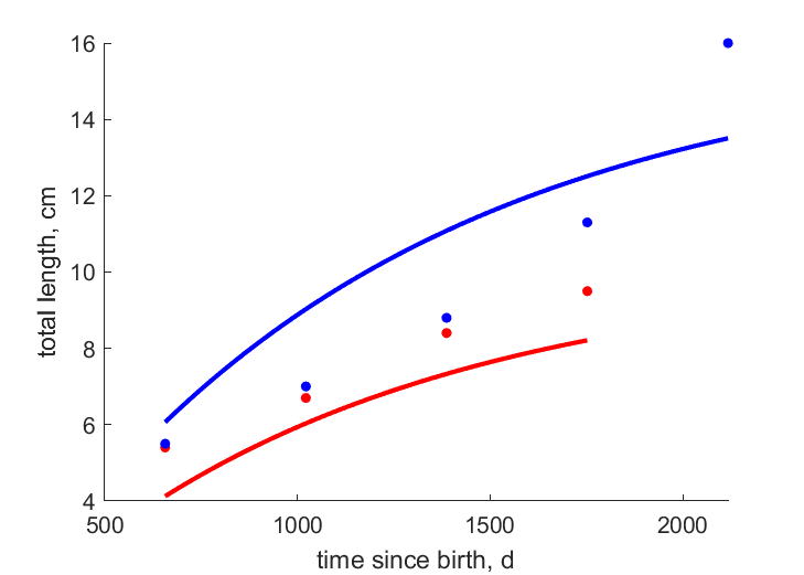 Data for females, males