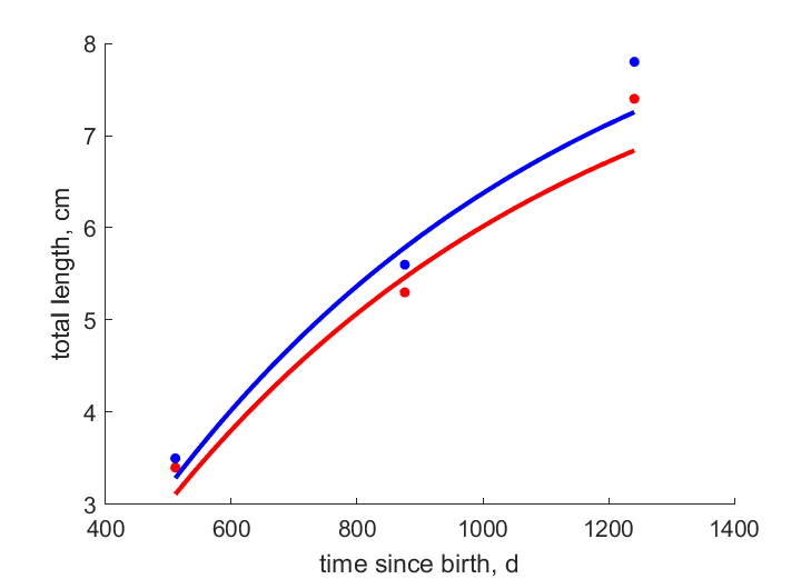 Data for females, males