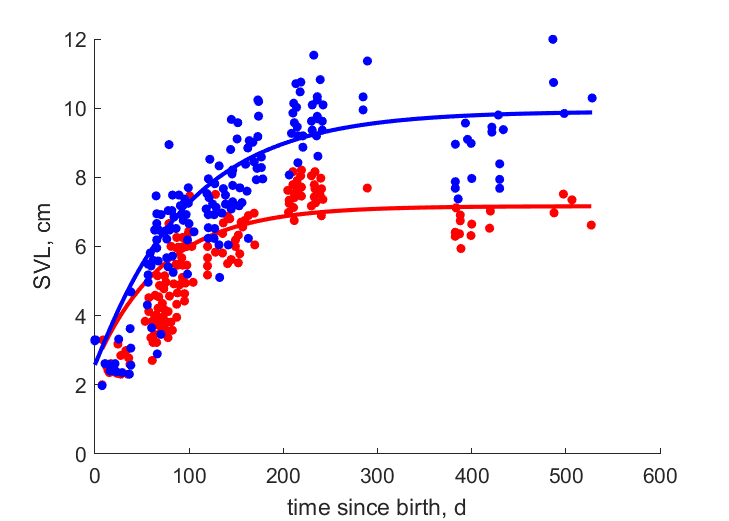 Data for females, males