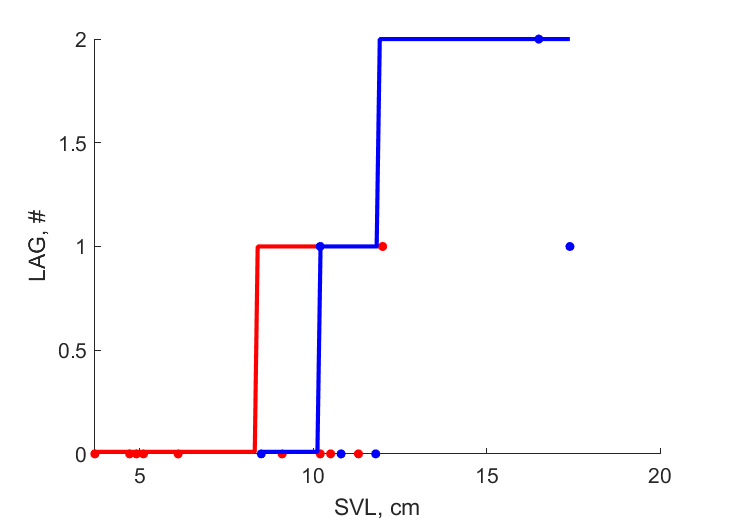 Data for females, males