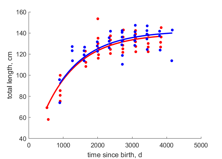 Data for females, males