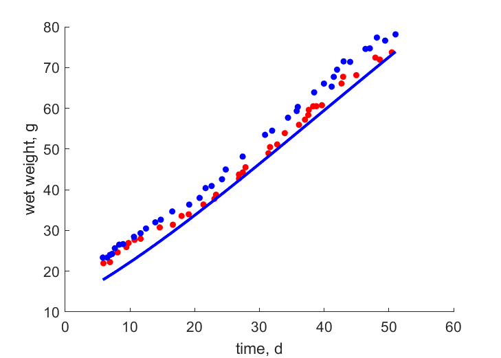 Data for females, males