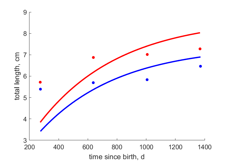 Data for females, males