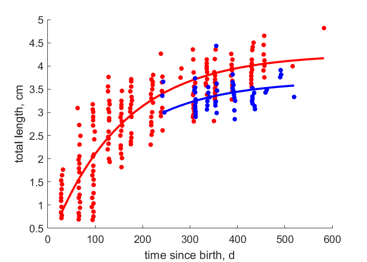 Data for females, males