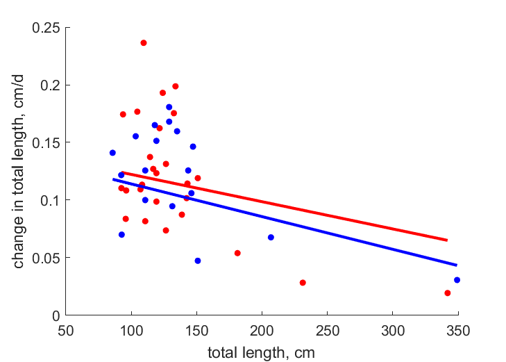 Data for females, males