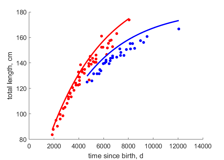 Data for females, males