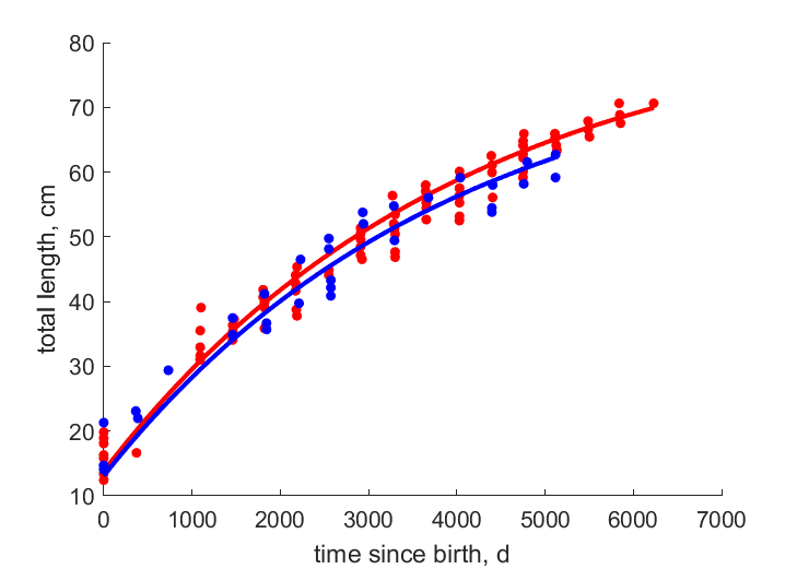 Data for females, males