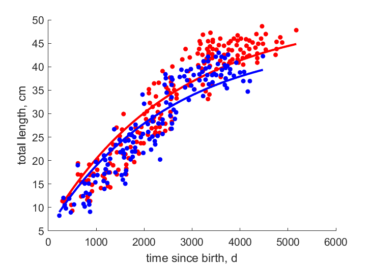 Data for females, males