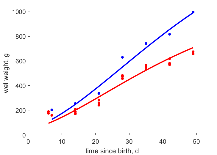 Data for females, males