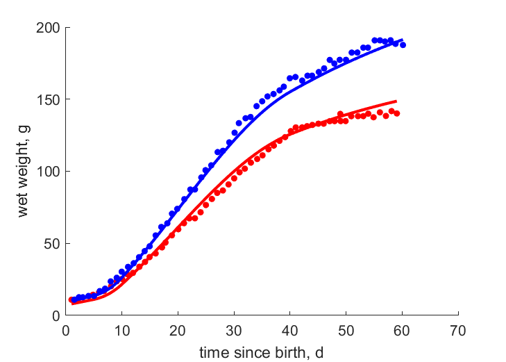 Data for females, males