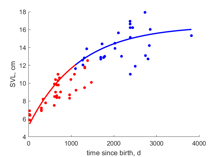 Data for juveniles, adults (mixed sex)