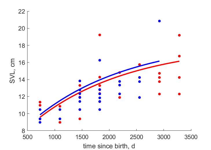 Data for females and males