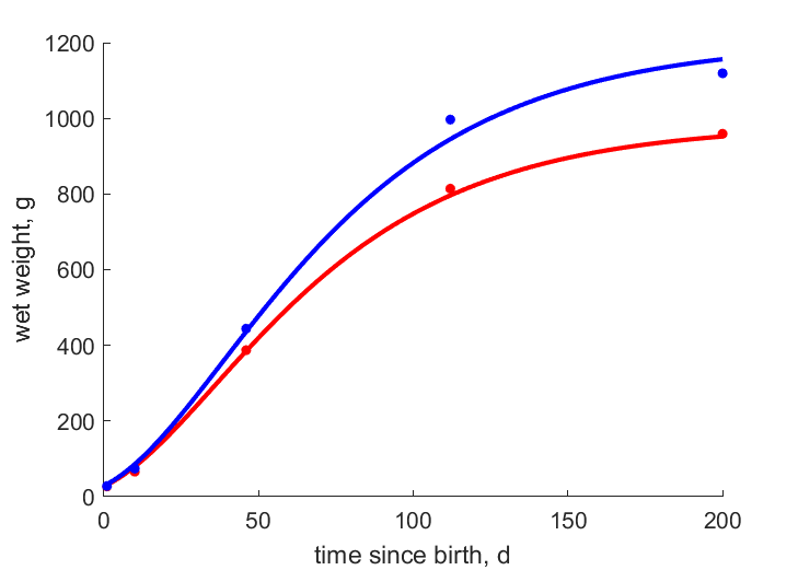 SchuKerj2002 data for females, males