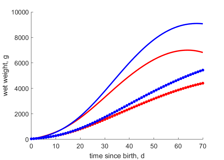 Aviagen data for females, males