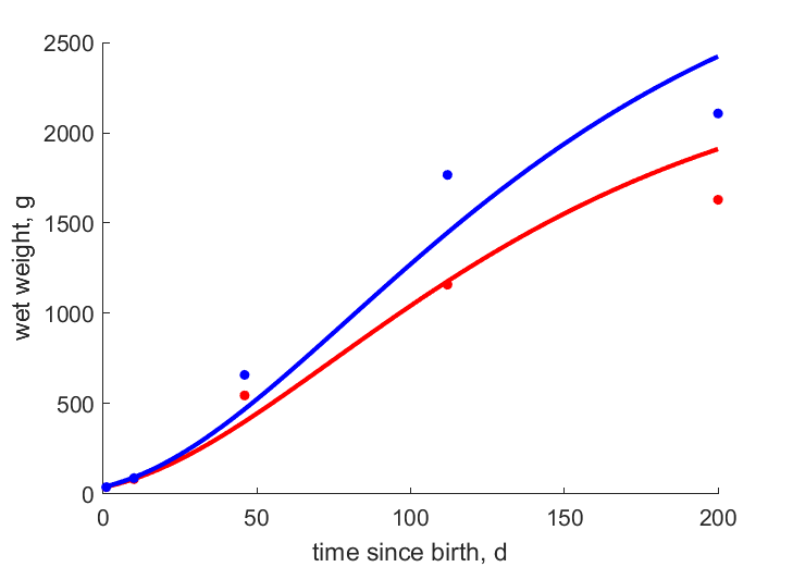 Data for females, males