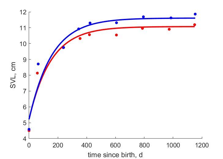 Data for females, males