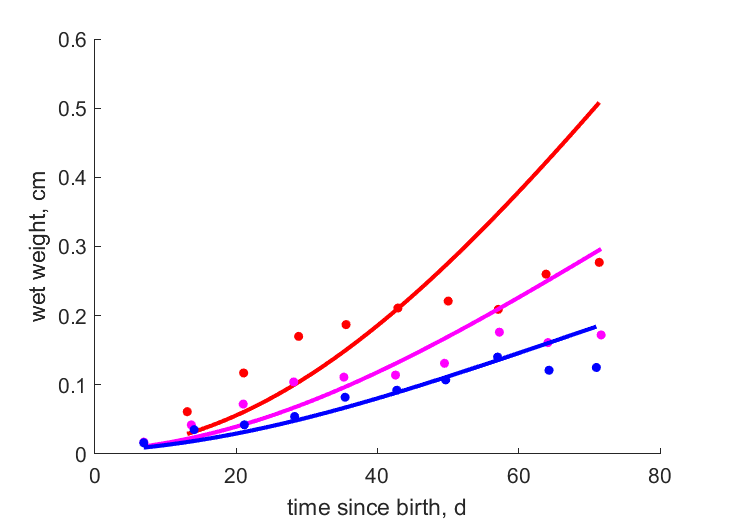 Data for high, medium, low food at 30 C