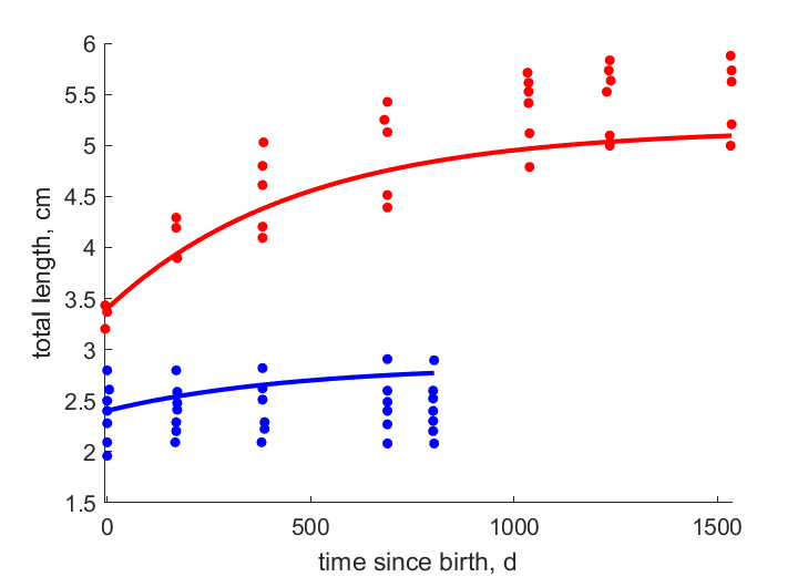 Data for females, males