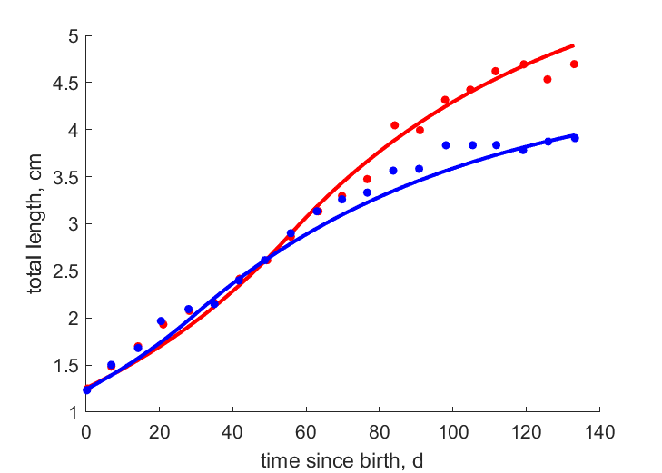 Data for females, males