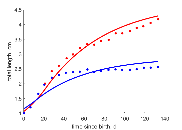 Data for females, males