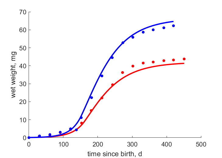 Data for 16 C