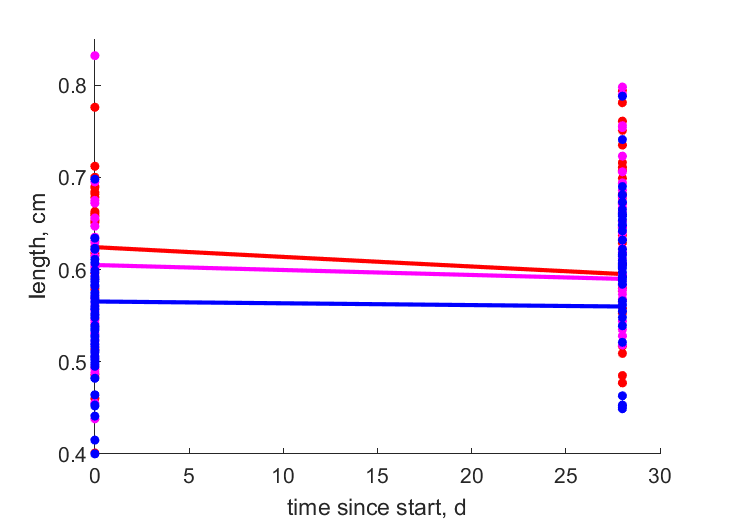 Data for 15, 11, 7 C