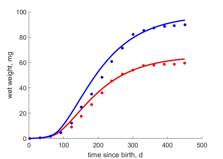 Data for 16 C