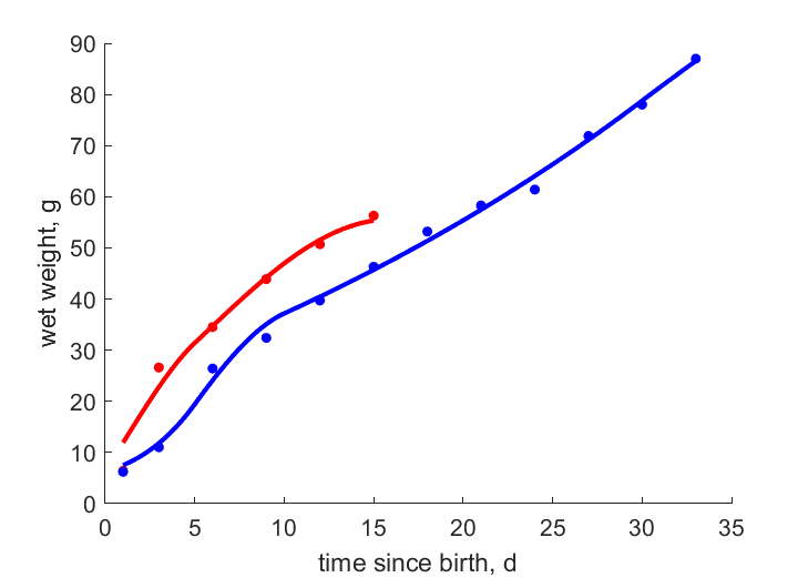 Data for parent-reared, hand-reared